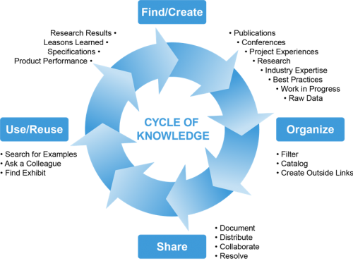 3-1-The Cycle of Knowledge from Creation and Organization through Sharing and Reuse