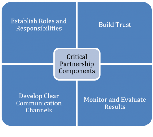 3-4-Partnership Components